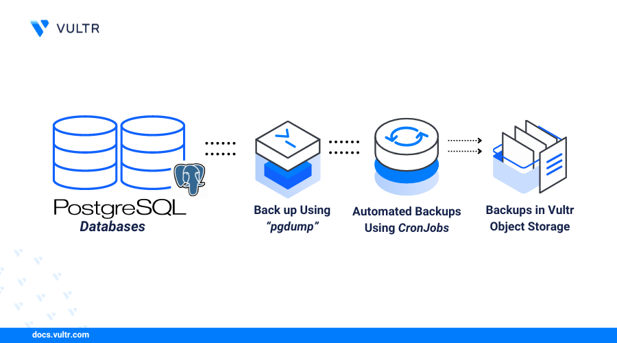 How to Automatically Back Up PostgreSQL Databases with Object Storage