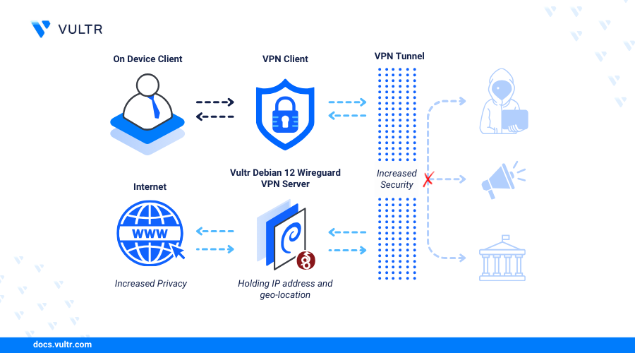 How to Install Wireguard VPN on Debian 12 header image