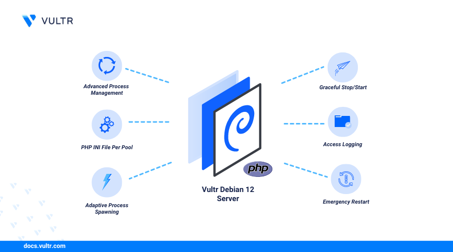 How to Install PHP and PHP-FPM on Debian 12