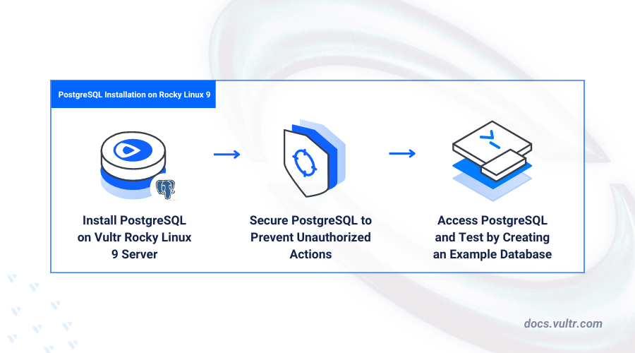 How to Install PostgreSQL on Rocky Linux 9 header image