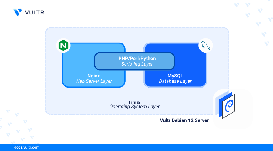 How to Install Nginx, MySQL, PHP (LEMP Stack) on Debian 12