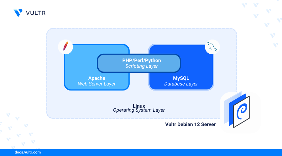 How to Install Apache, MySQL, PHP (LAMP Stack) on Debian 12