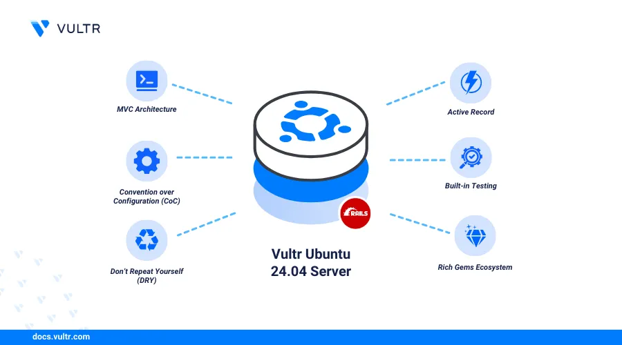 How to Install Ruby on Rails on Ubuntu 24.04 header image