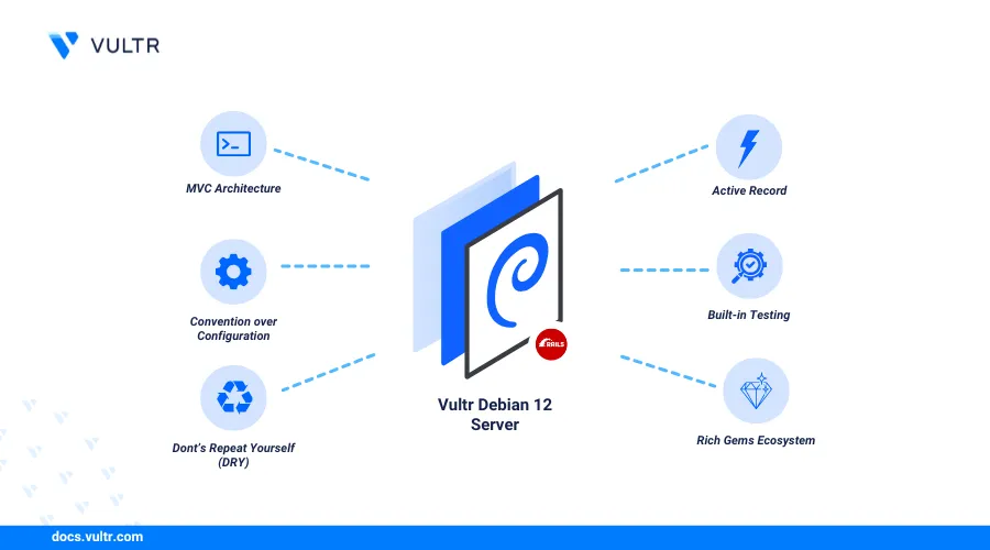 How to Install Ruby on Rails on Debian 12 header image