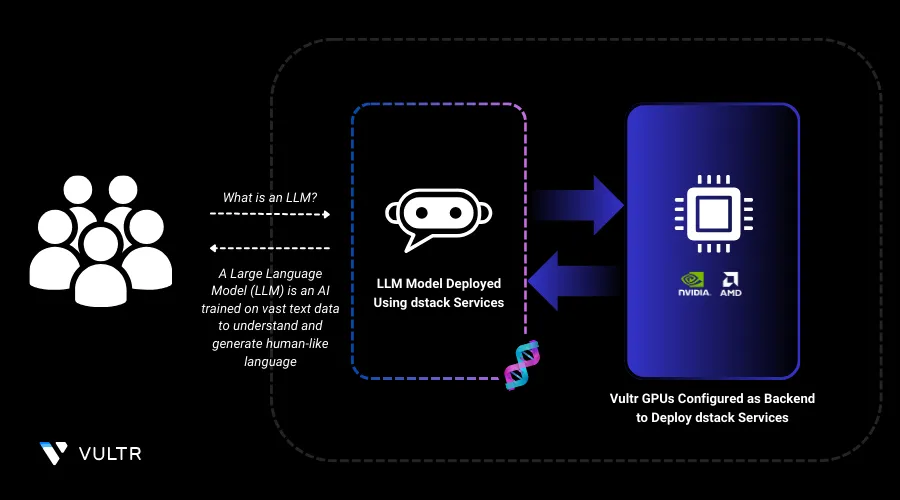How to Deploy Services with dstack on Vultr header image