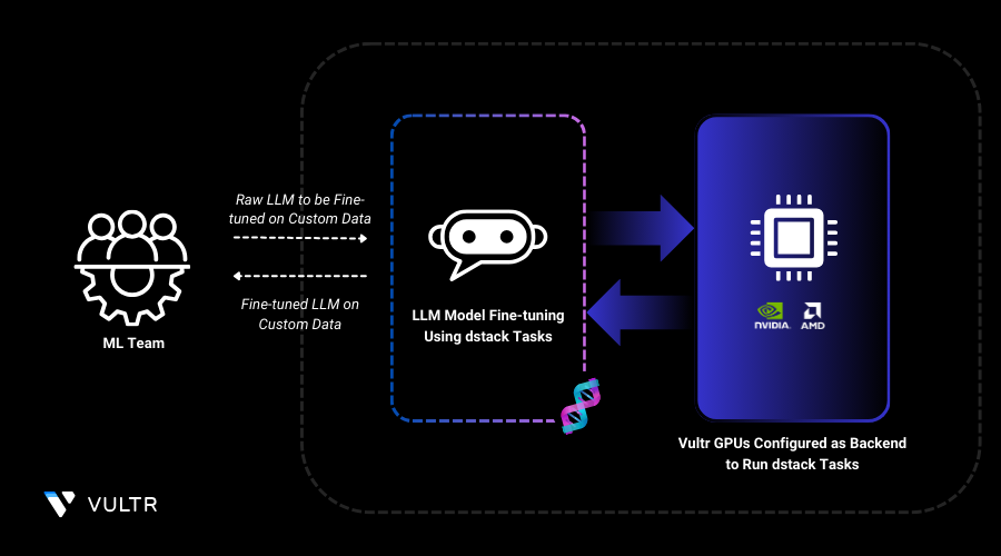 How to Run Tasks with dstack on Vultr header image