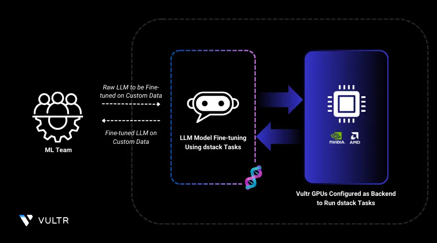 How to Run Tasks with dstack on Vultr header image
