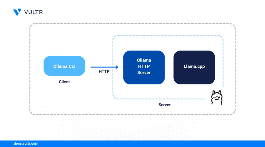 How to Deploy Large Language Models (LLMs) with Ollama header image