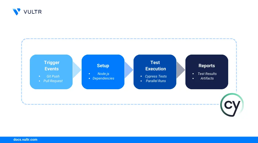 How to Automate CI/CD Pipelines for Cypress Testing with GitHub Actions header image