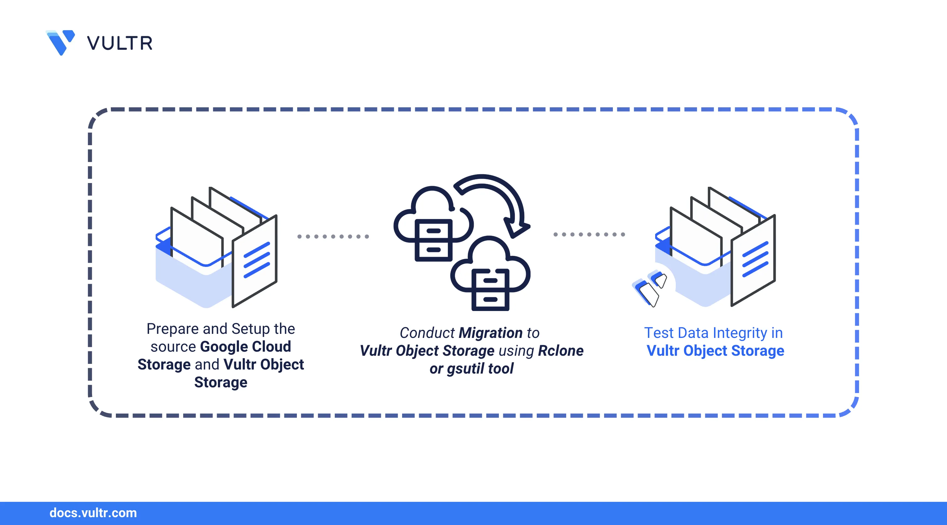 How to Migrate Google Cloud Storage (GCS) to Vultr Object Storage header image