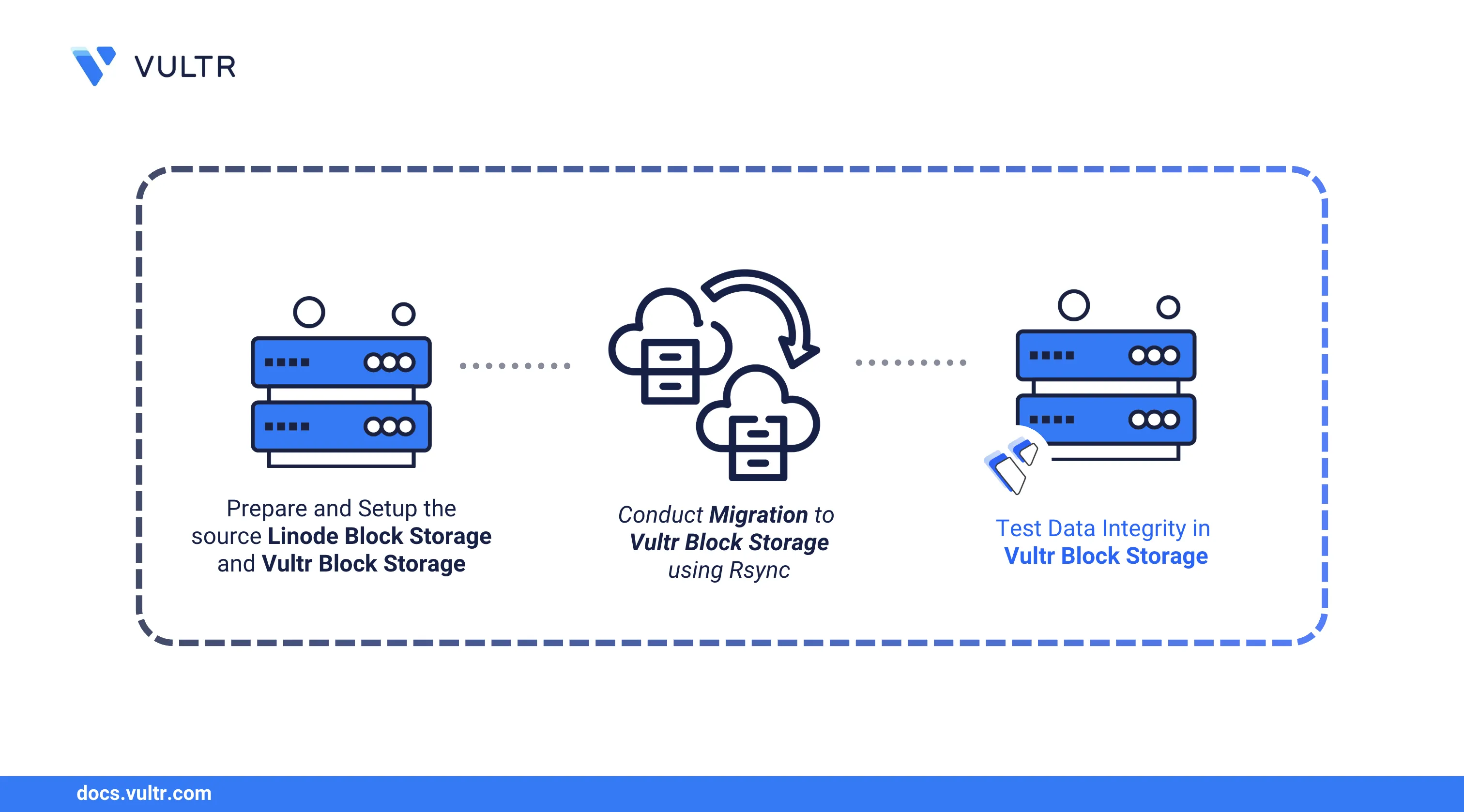 How to Migrate Linode Block Storage Volumes to Vultr Block Storage header image