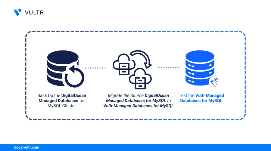 How to Migrate DigitalOcean Managed Databases for MySQL to Vultr Managed Databases for MySQL header image