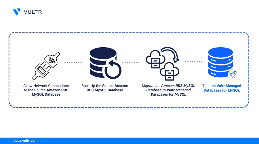 How to Migrate Amazon RDS for MySQL to Vultr Managed Databases for MySQL header image