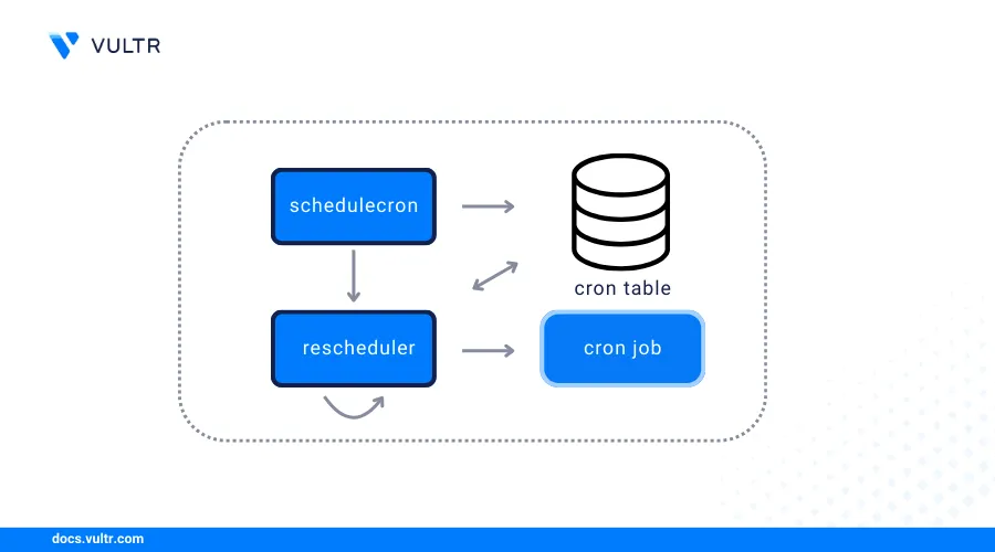 How to Configure Laravel Cron Jobs header image
