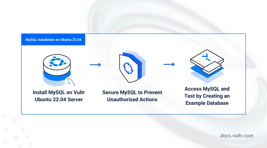 How to Install MySQL on Ubuntu 22.04 header image