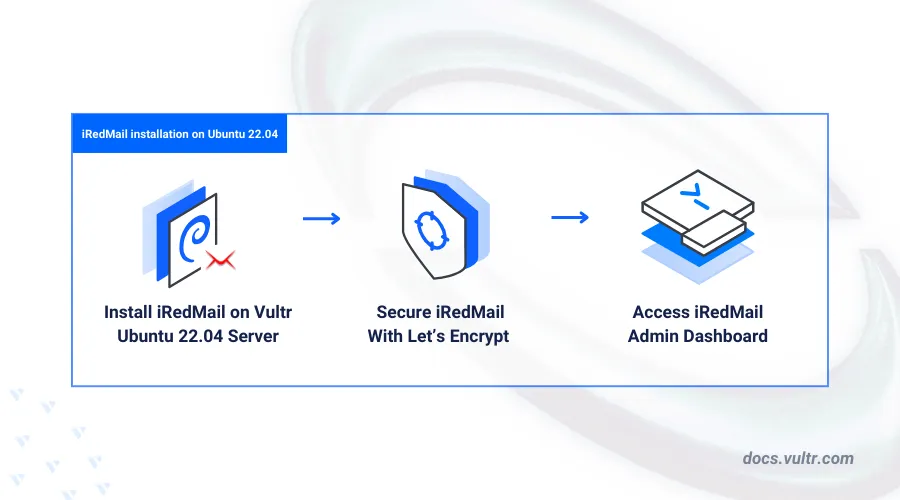 How to Install iRedMail on Ubuntu 22.04 header image