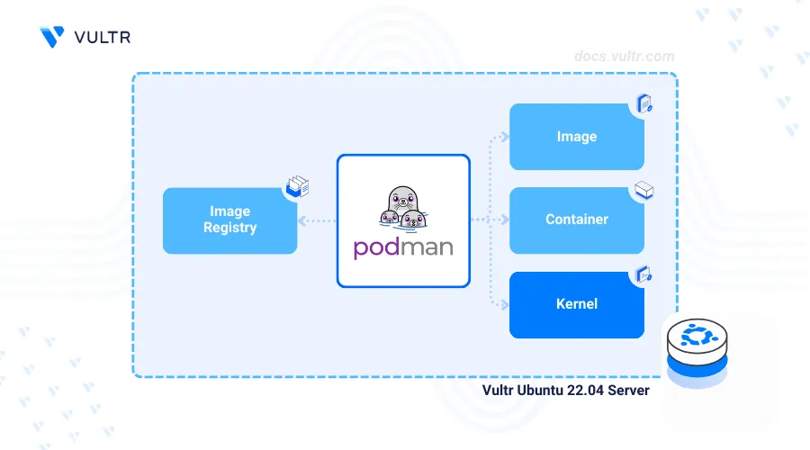 How to Install Podman on Ubuntu 22.04 header image
