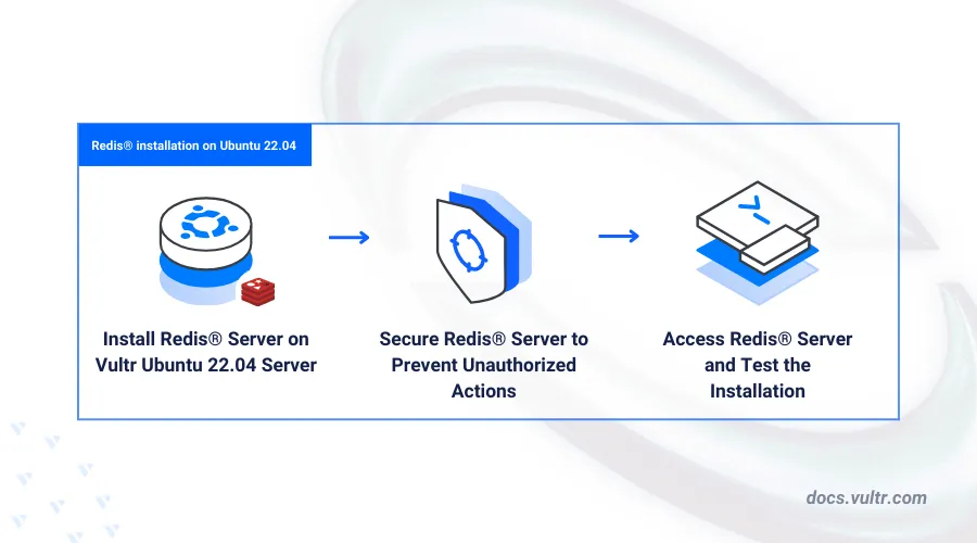 How to Install Redis® on Ubuntu 22.04 header image
