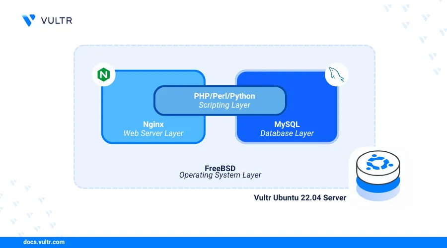 How to Install Nginx, MySQL, PHP (LEMP Stack) on Ubuntu 22.04 header image