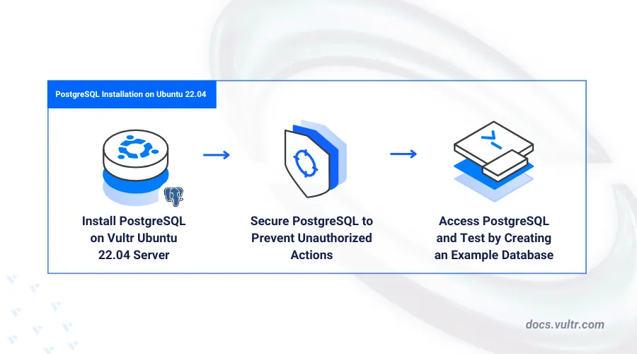 How to Install PostgreSQL on Ubuntu 22.04 header image