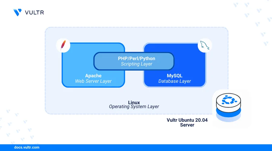 How to Install Apache, MySQL, PHP (LAMP Stack) on Ubuntu 20.04 header image