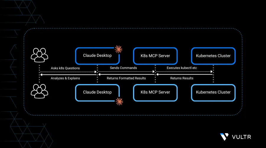 How to Manage Kubernetes Clusters Using K8s MCP Server header image