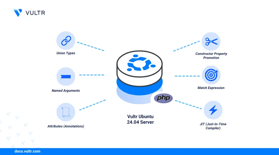 How to Install PHP 8 on Ubuntu 24.04 header image