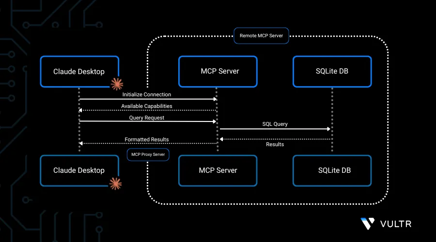 How to Create Remote MCP Server with MCP Proxy header image
