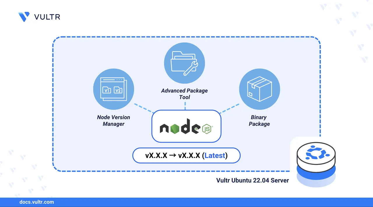 How to Upgrade a Node.js Version on Ubuntu header image