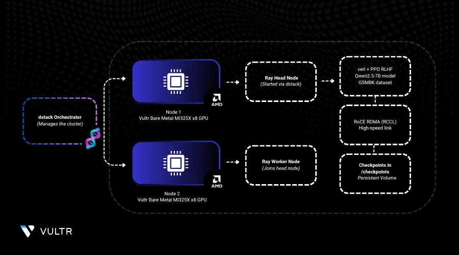 Distributed Training on AMD Instinct™ MI325X Clusters with dstack header image