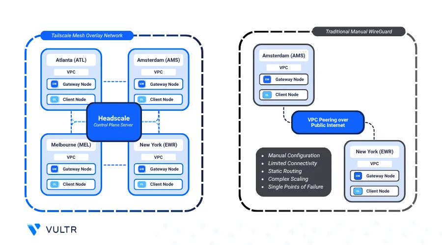 How To Establish Private Connection between Vultr Regions Using Headscale header image