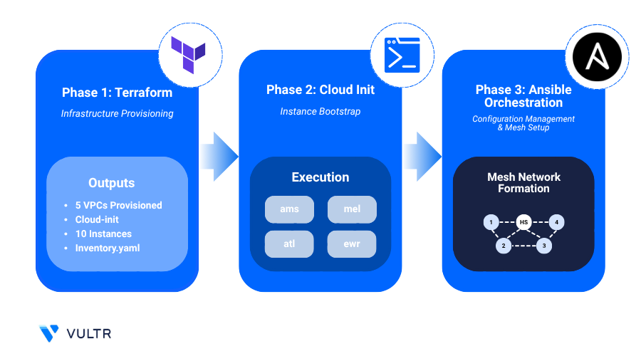 Automation steps