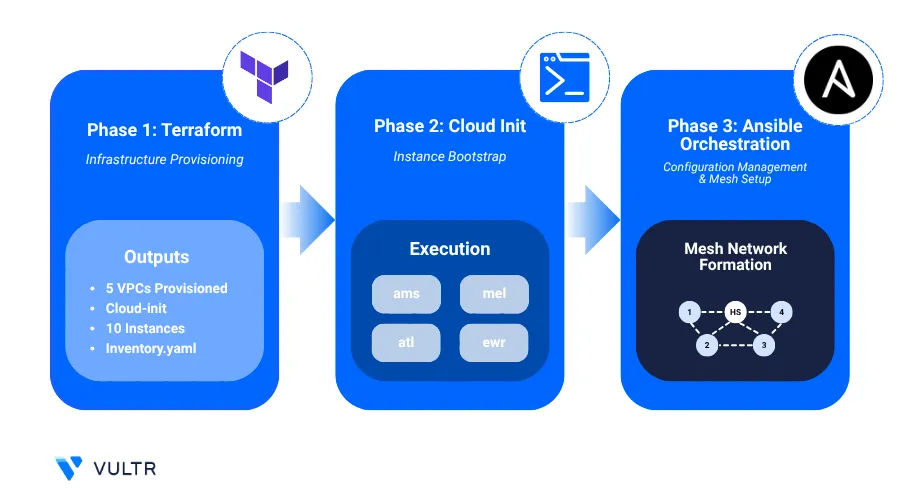 Automation steps