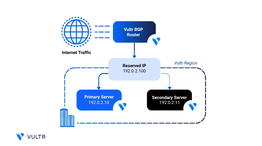 How to Set Up High Availability Using Vultr Reserved IP and BGP header image