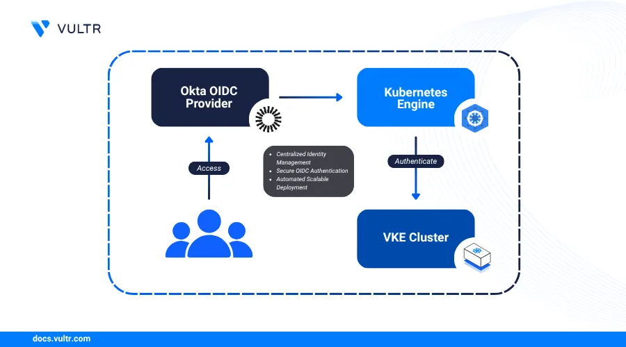 How to Integrate Okta OIDC with Vultr Kubernetes Engine header image