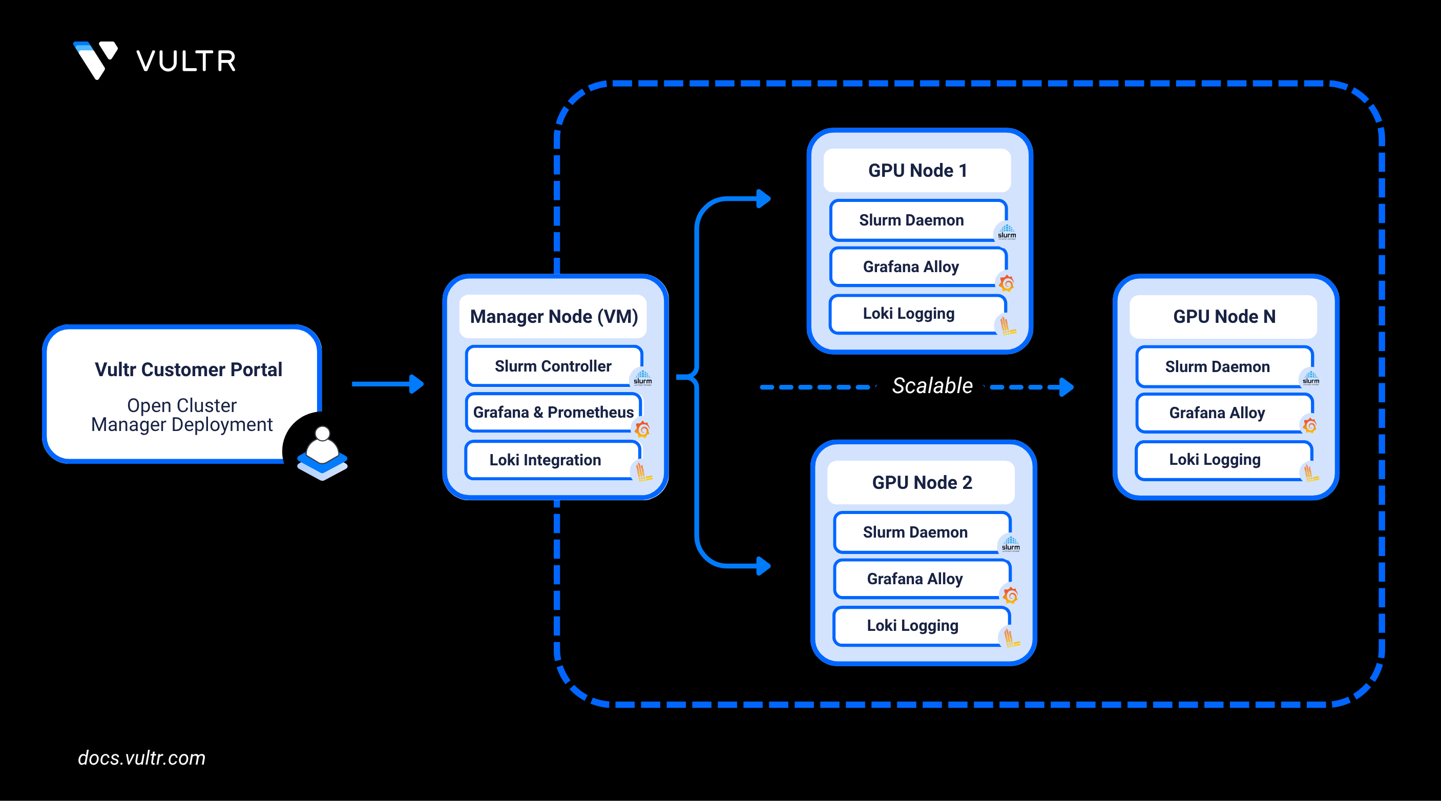 How to Deploy and Utilize Vultr Open Cluster Manager Marketplace ...