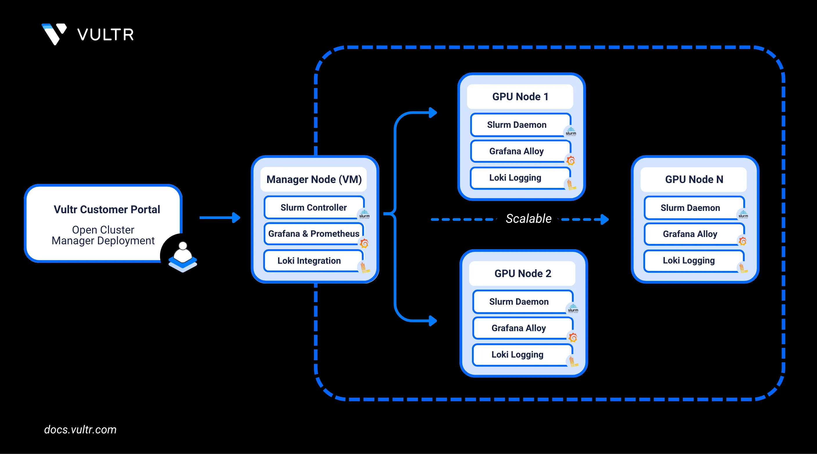 How to Deploy and Utilize Vultr Open Cluster Manager Marketplace Application header image
