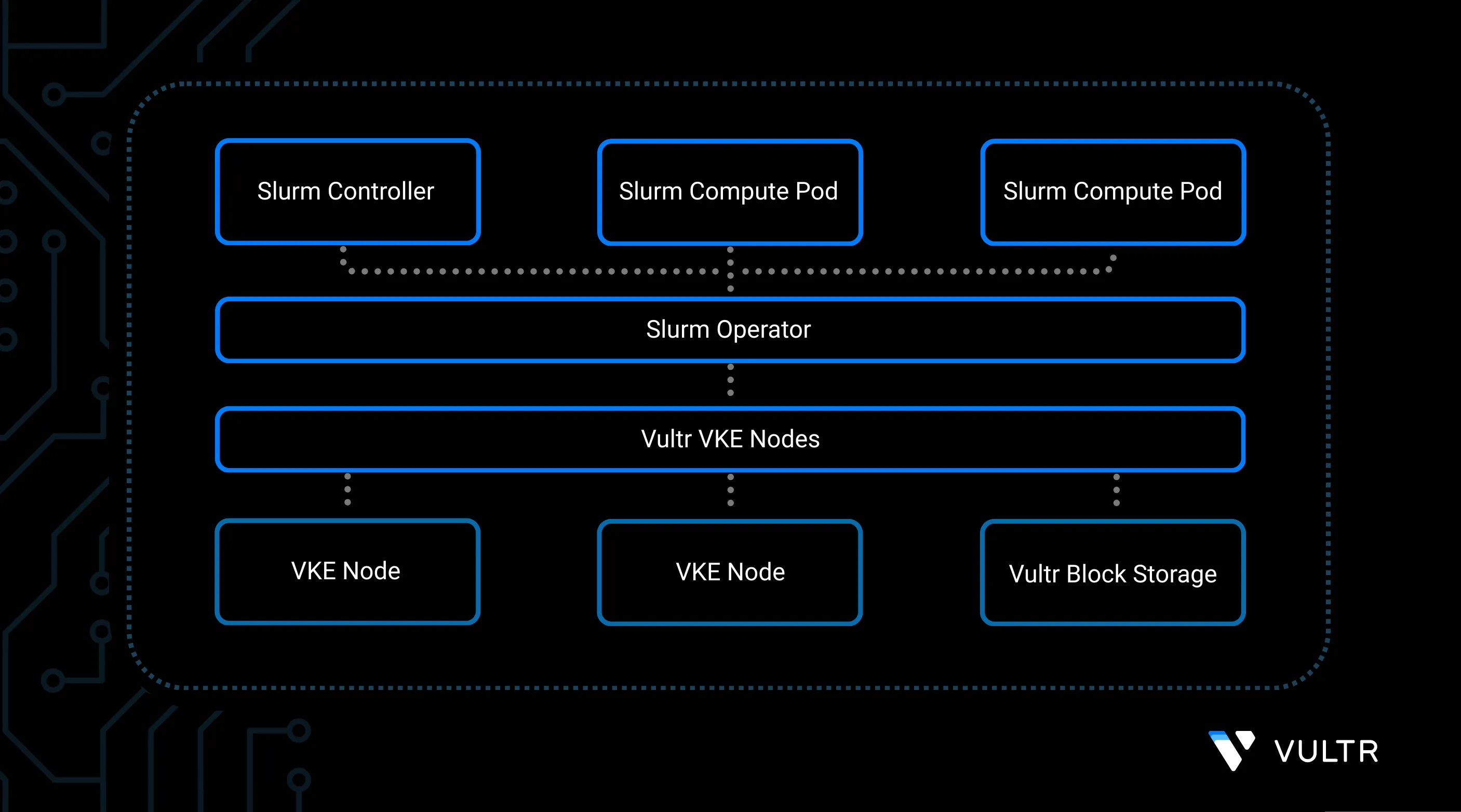 How to Automate Slurm on Vultr Kubernetes Engine header image