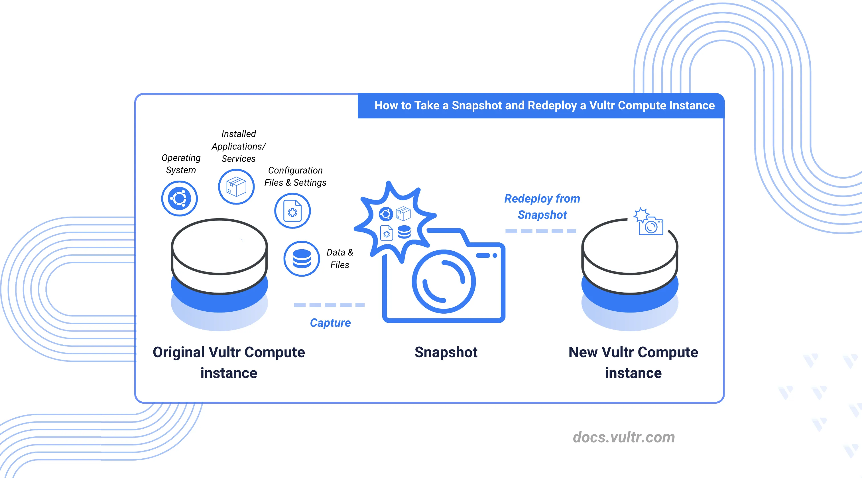 How to Take a Snapshot and Redeploy a Vultr Compute Instance header image