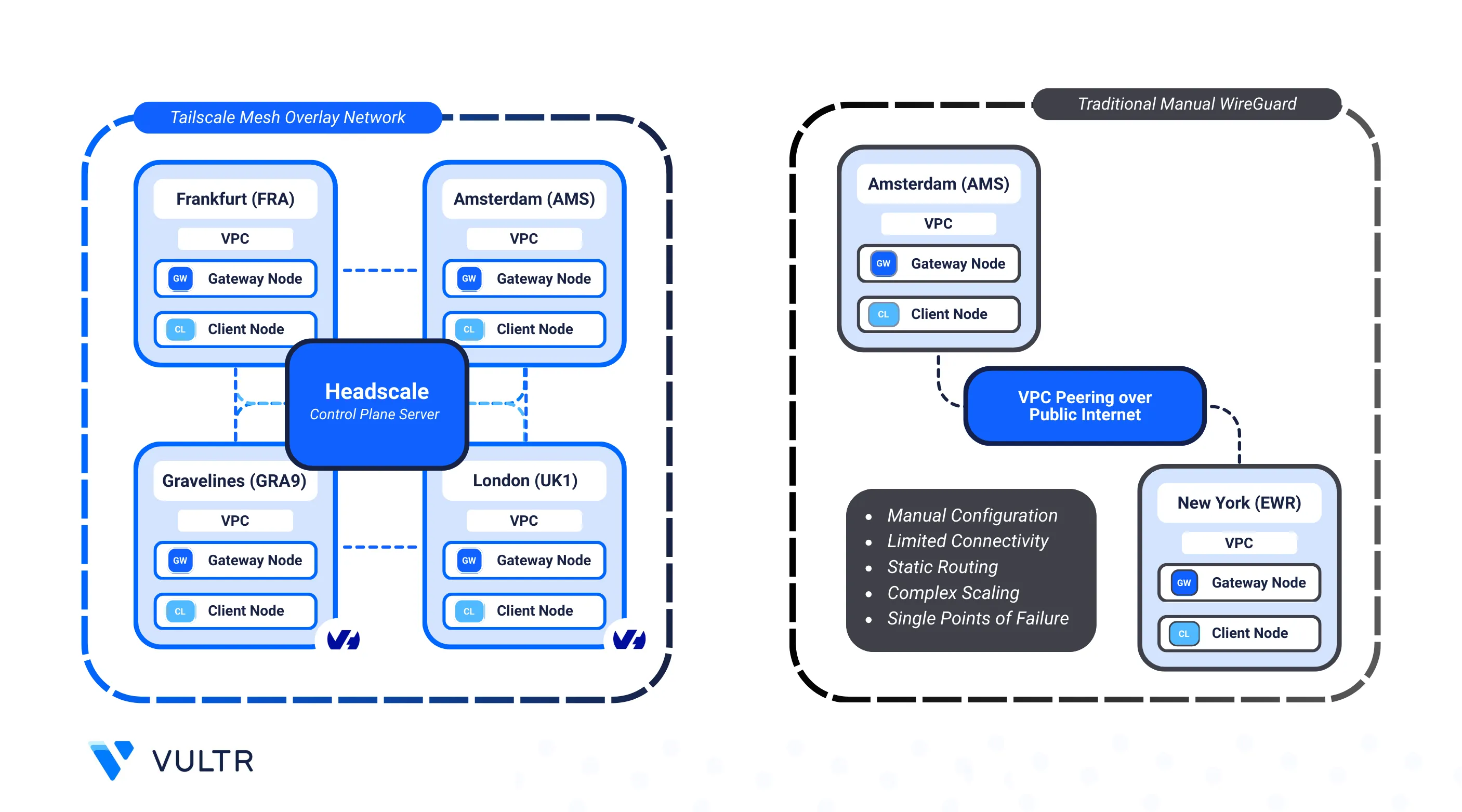 How to Establish a Private Connection Between Vultr and OVH header image