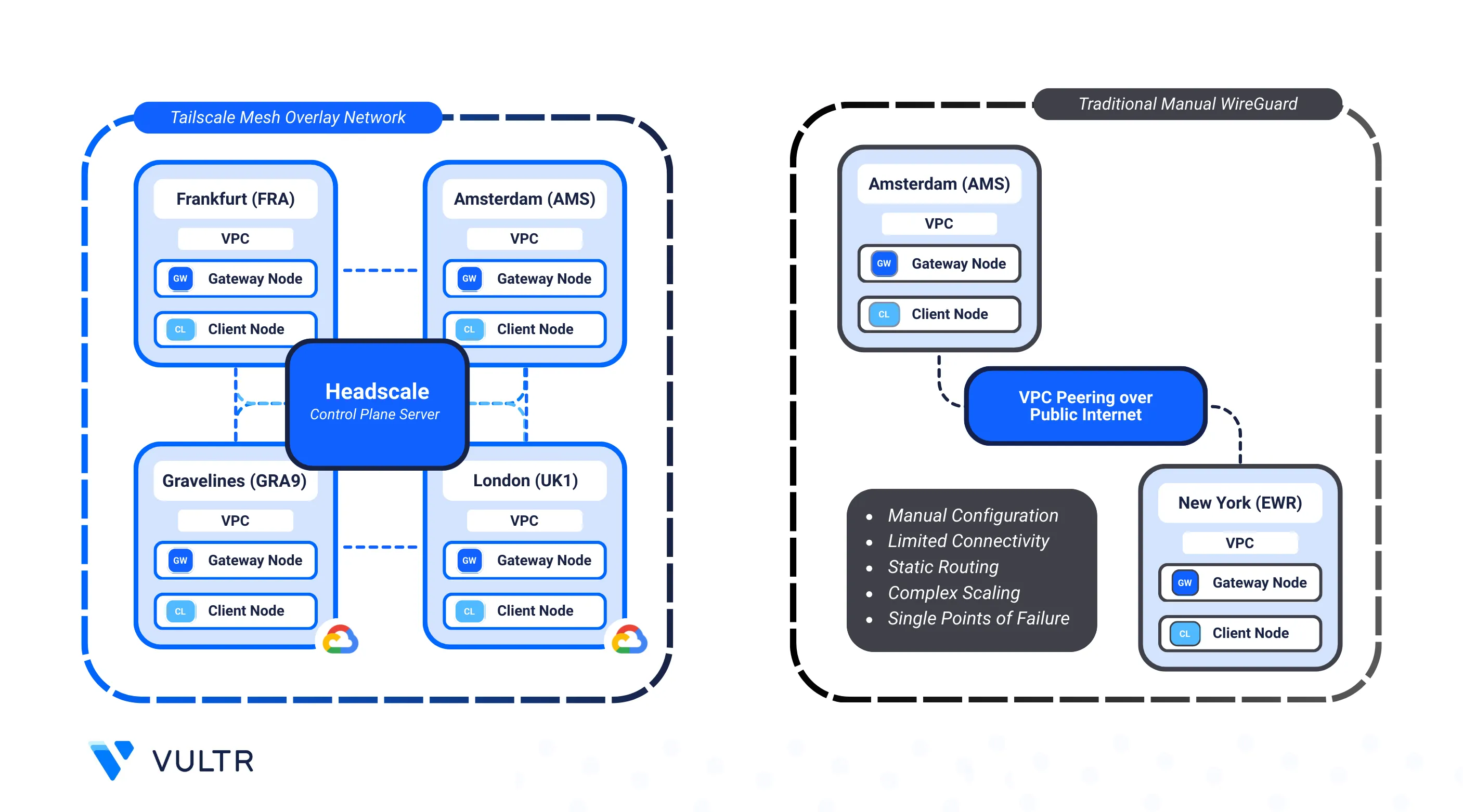 How to Establish a Private Connection Between Vultr and Google Cloud Platform (GCP) header image