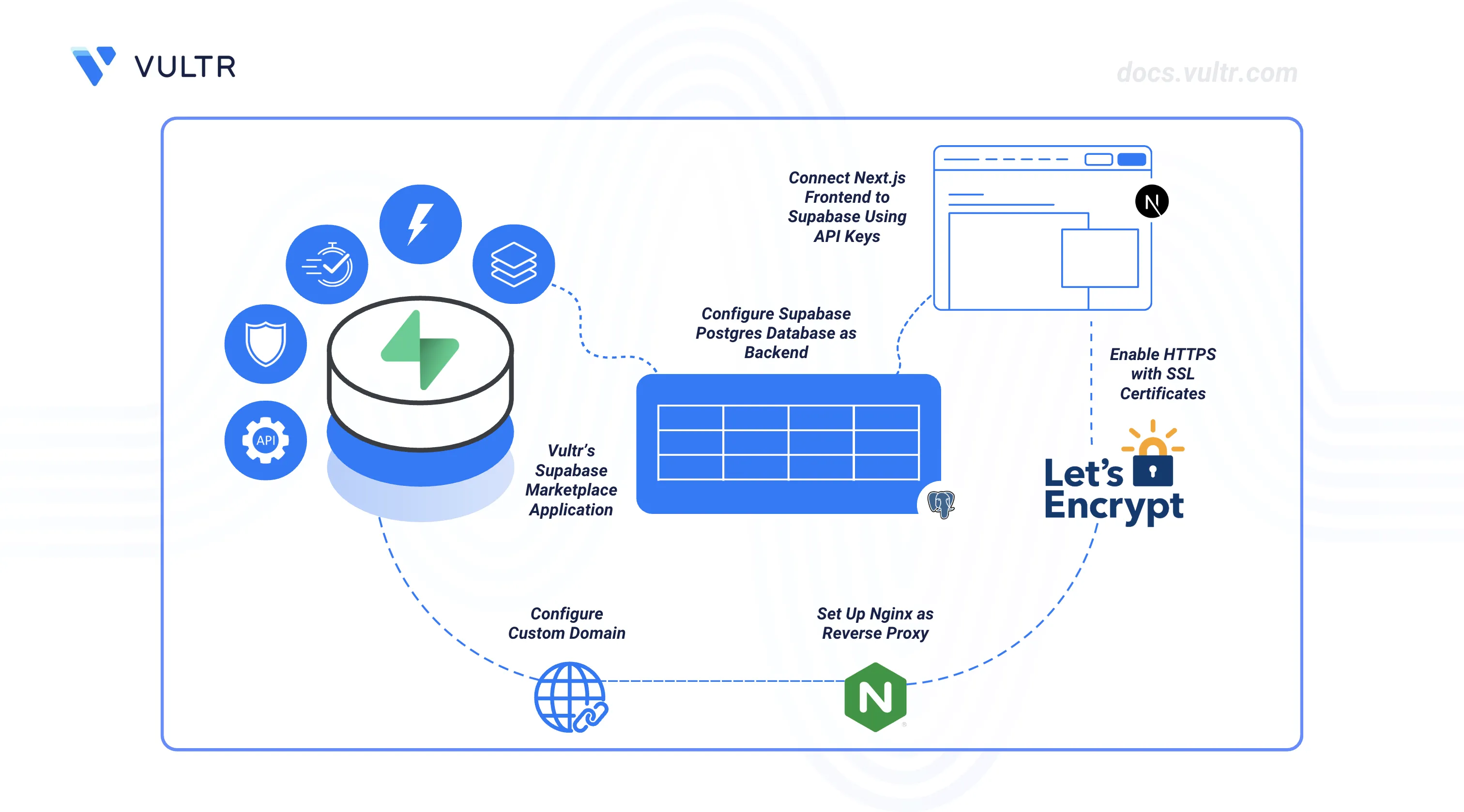 How to Deploy a Next.js Application with Vultr Supabase Marketplace App header image