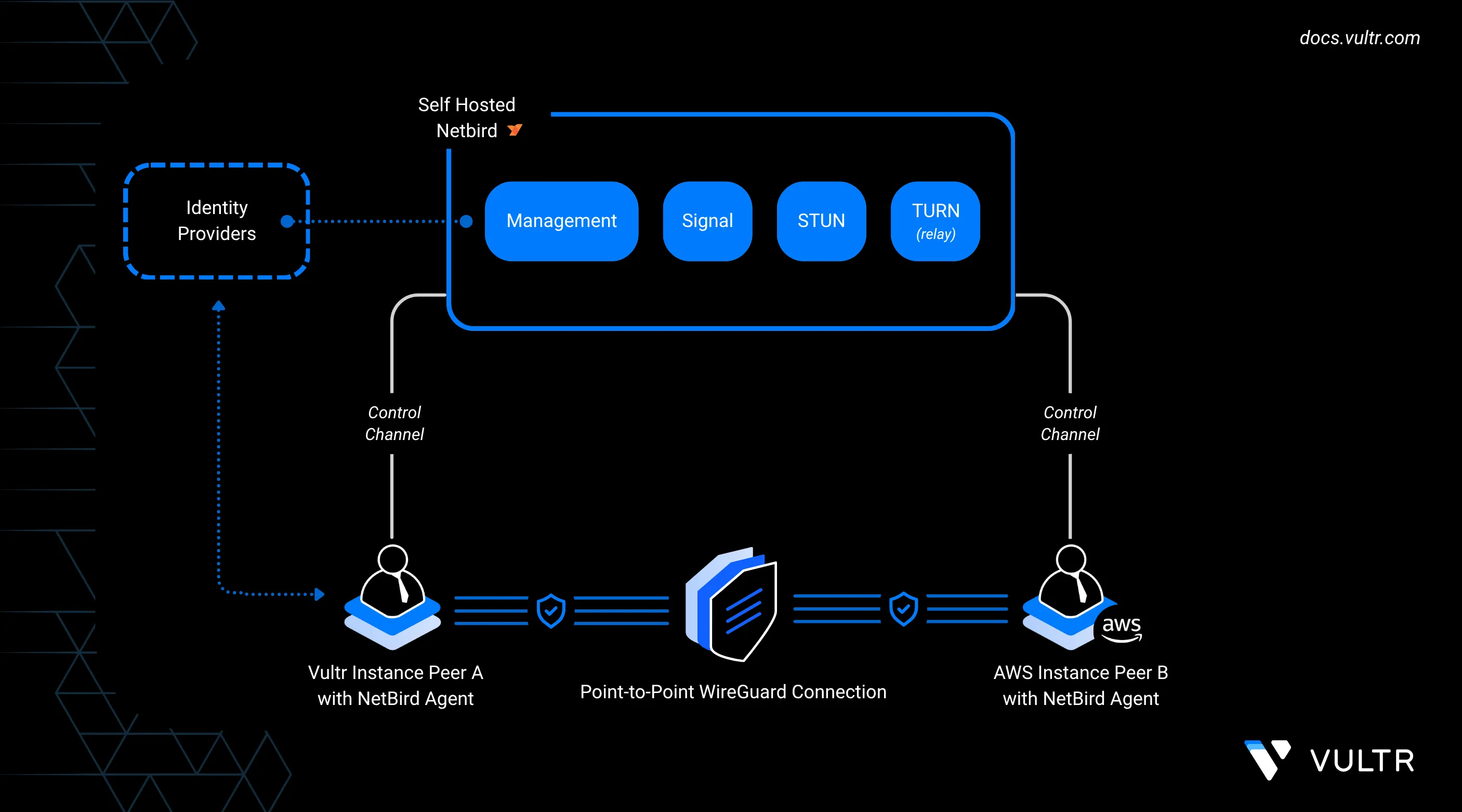 How to Create a Private Mesh Network with Vultr and Amazon Web Services (AWS) Using Netbird header image