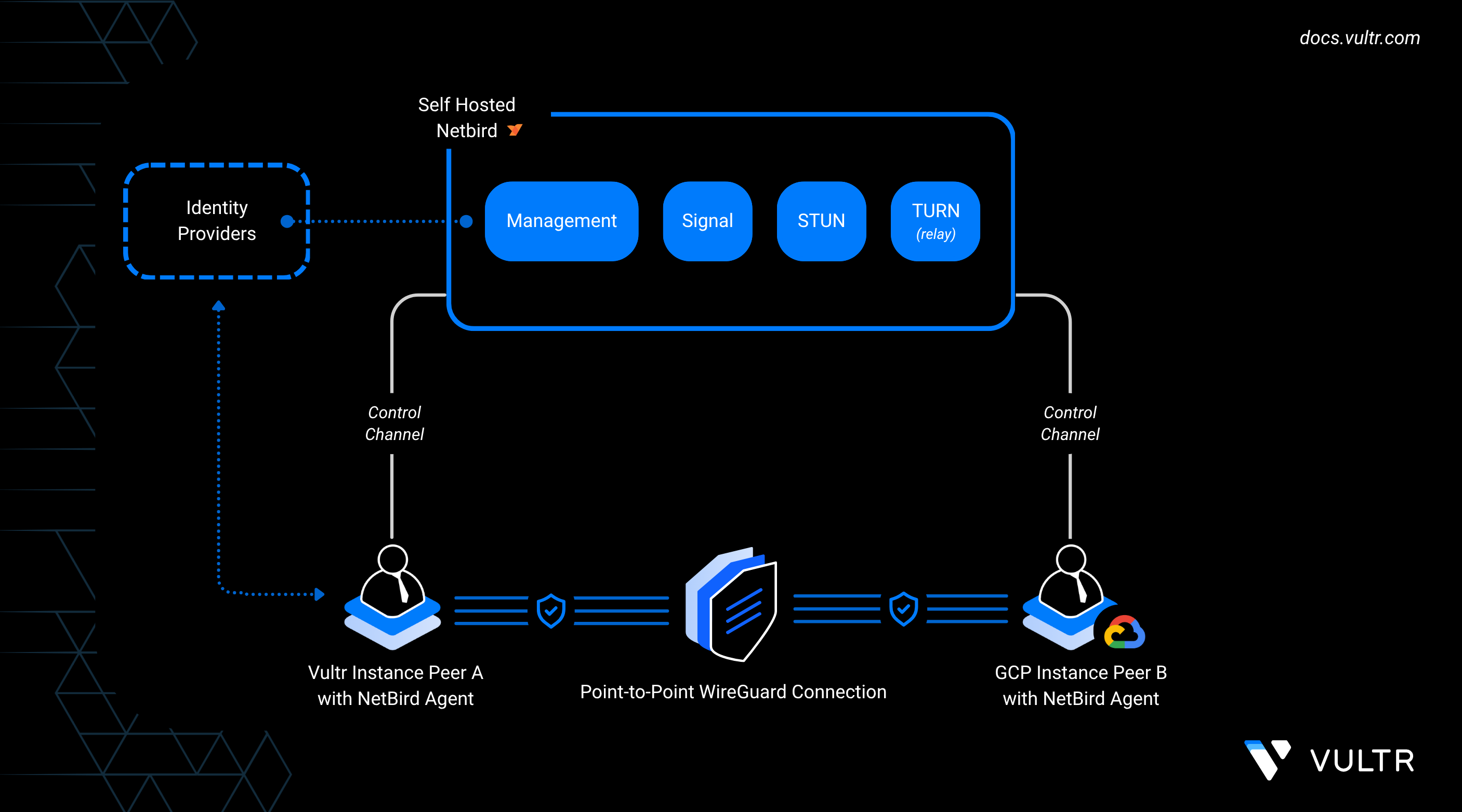 How to Create a Private Mesh Network with Vultr and Google Cloud Platform (GCP) Using Netbird header image
