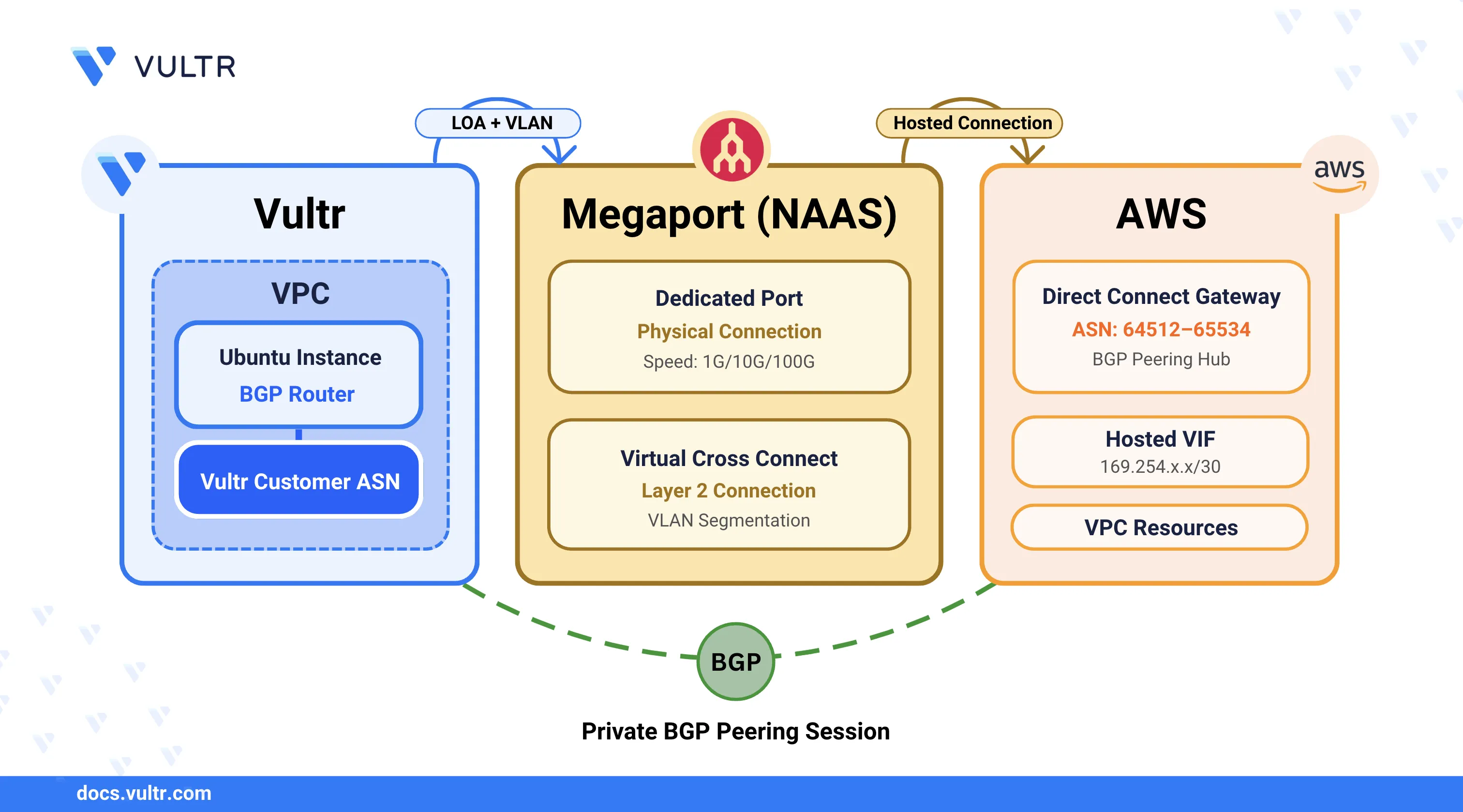 How to Establish a Private Connection Between Vultr and AWS Using Direct Connect via Megaport header image