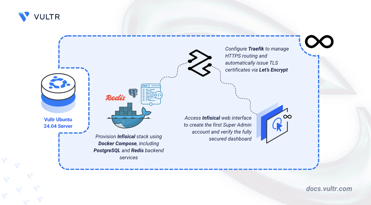 How to Deploy Infisical – Secrets Management Platform header image