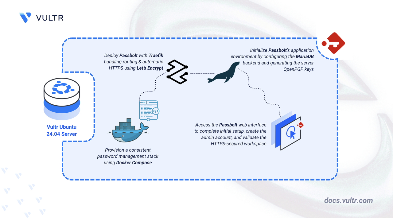 How to Deploy Passbolt – Team Password Manager header image