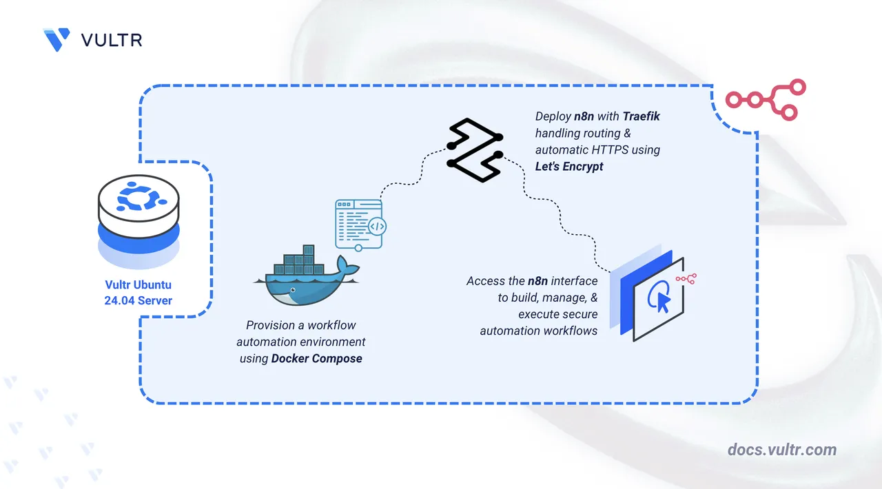 How to Deploy n8n – Workflow Automation Engine header image