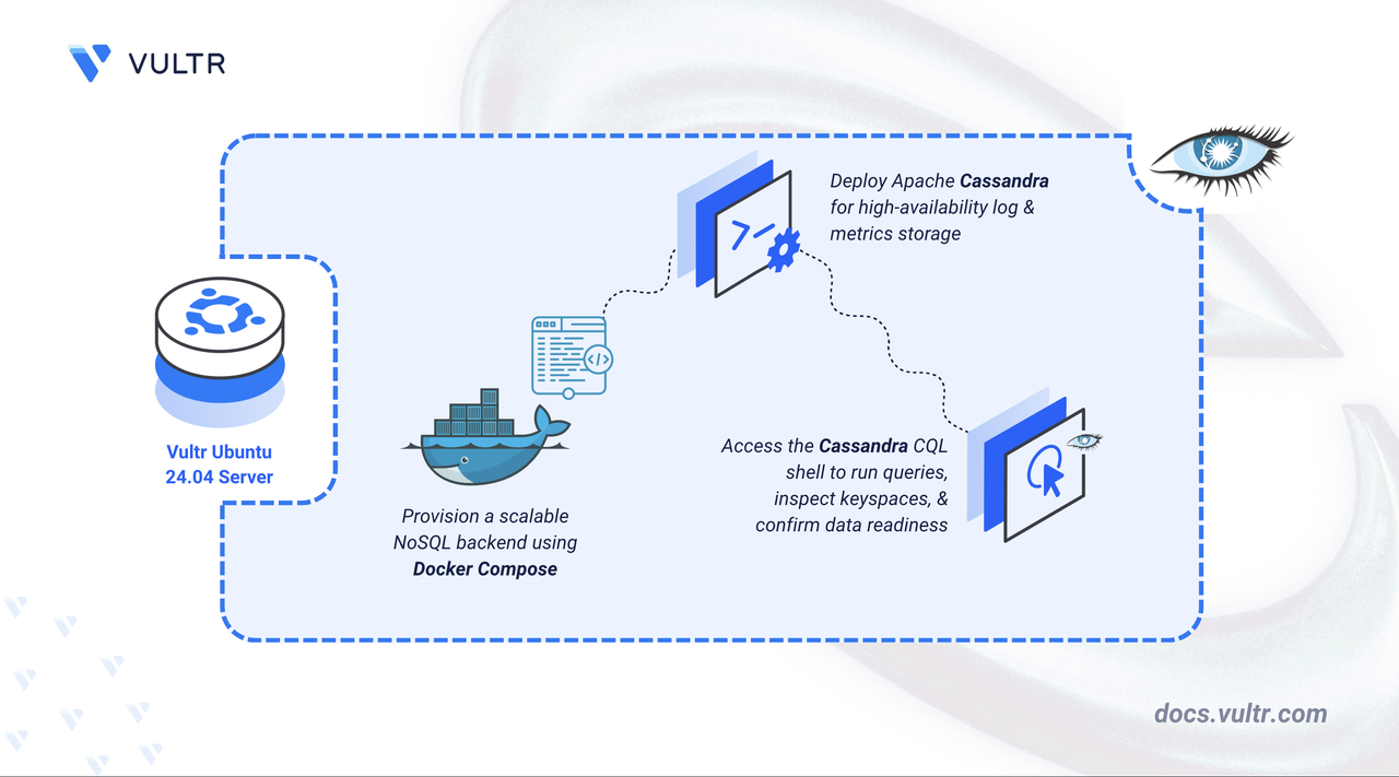 How to Deploy Cassandra – Distributed NoSQL Database header image