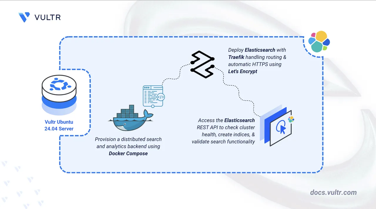 How to Deploy Elasticsearch – Search & Analytics Engine header image